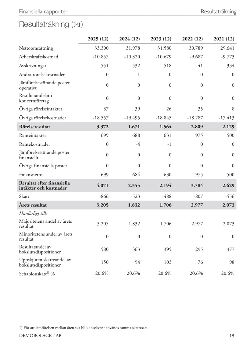 Provexemplar, resultaträkning